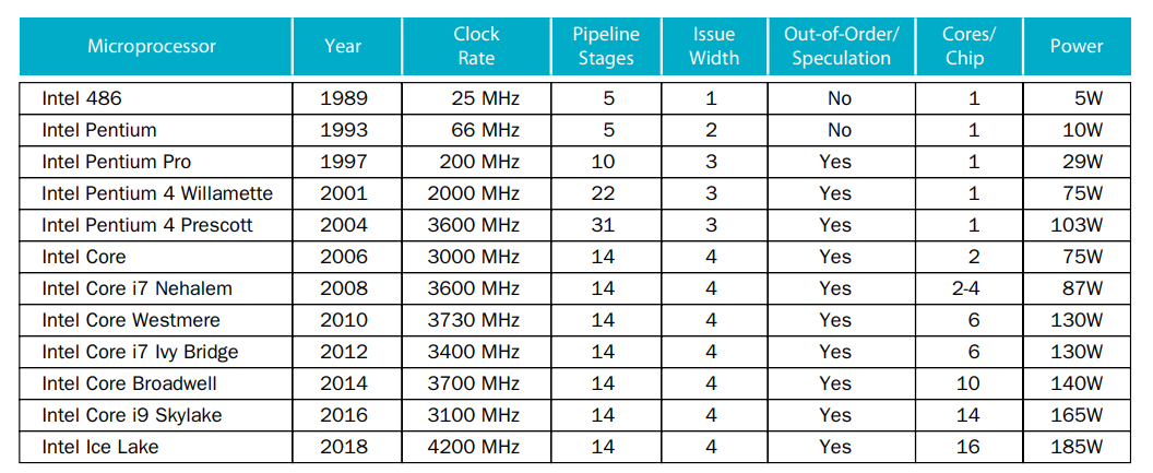 Pipeline history