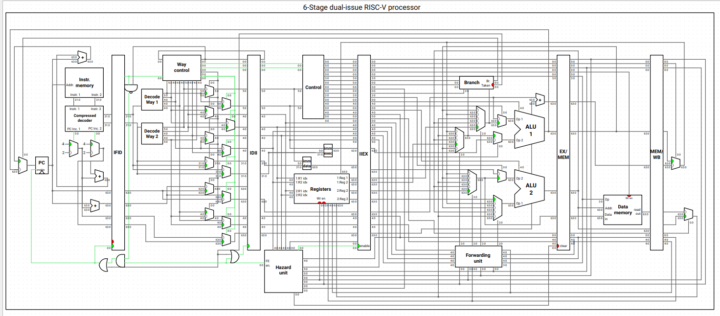 Dual-Issue RISC-V