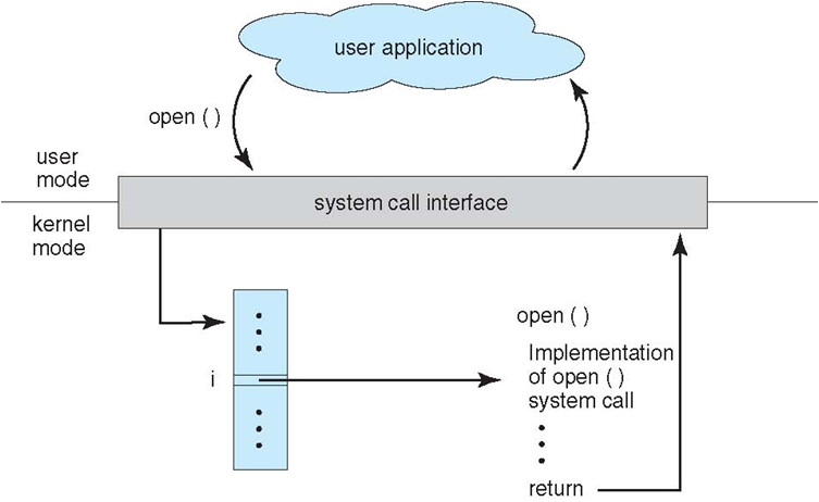 System call