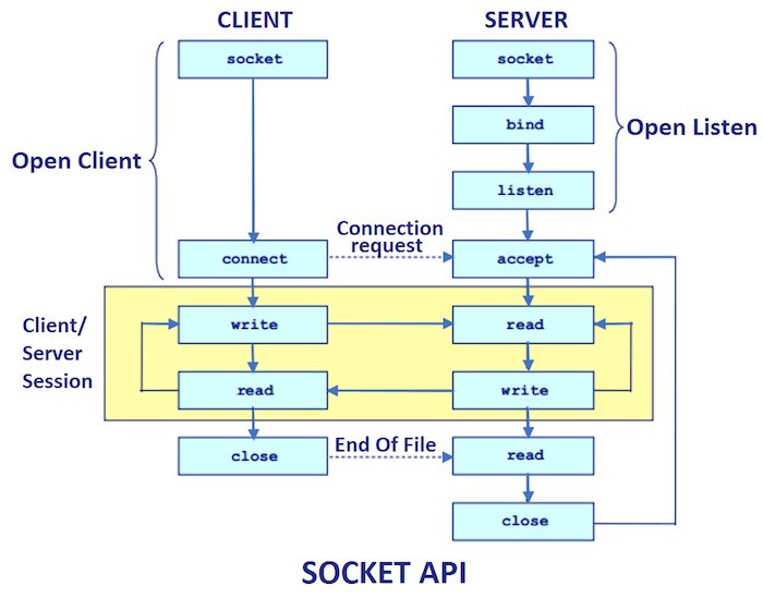 Socket API